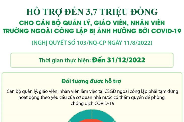 Hỗ trợ đến 3,7 triệu đồng cho cán bộ quản lý, giáo viên, nhân viên trường ngoài công lập bị ảnh hưởng bởi COVID-19